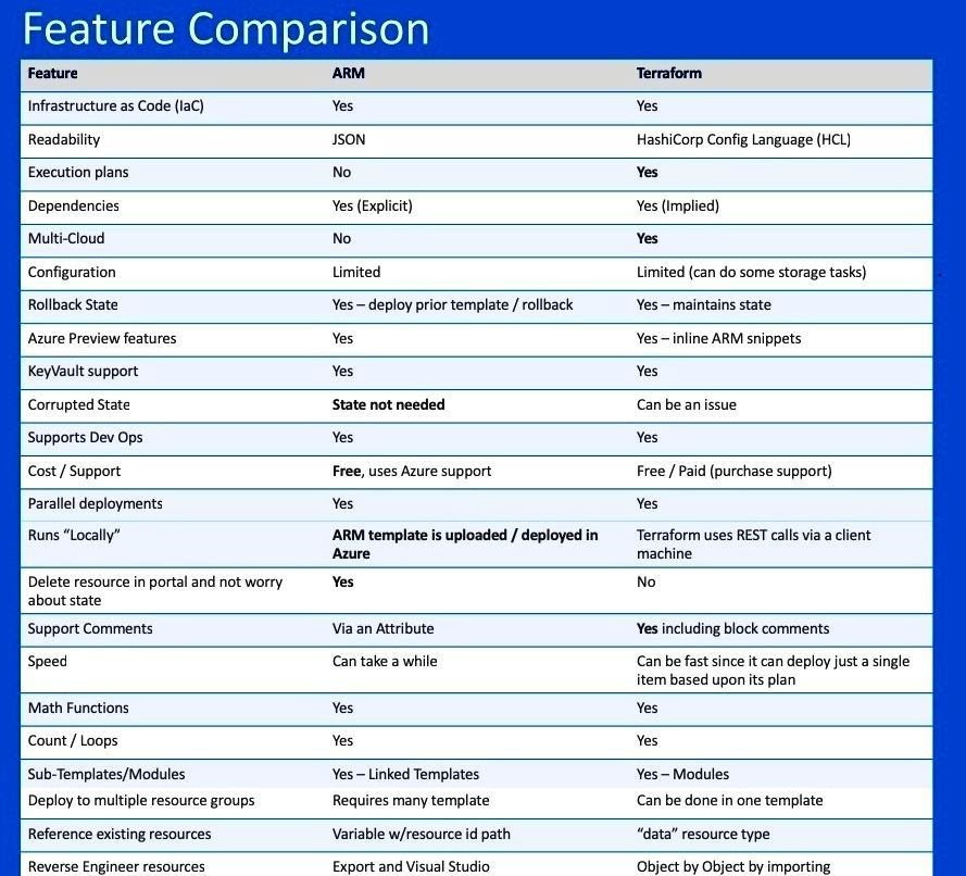 Feature comparison Azure ARM Templates vs Terraform